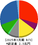 三菱マテリアル 貸借対照表 2025年3月期 三菱マテリアル 貸借対照表 2025年3月期