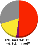 ブロードメディア 損益計算書 2024年3月期