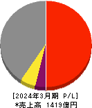 円谷フィールズホールディングス 損益計算書 2024年3月期