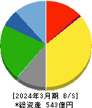 ＲＫＢ毎日ホールディングス 貸借対照表 2024年3月期