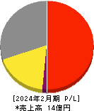 マーキュリーリアルテックイノベーター 損益計算書 2024年2月期