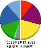 日本電波工業 貸借対照表 2025年3月期 日本電波工業 貸借対照表 2025年3月期