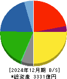 リョービ 貸借対照表 2024年12月期 リョービ 貸借対照表 2024年12月期