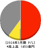 日本ハウズイング 損益計算書 2024年3月期