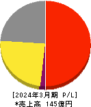 共和コーポレーション 損益計算書 2024年3月期