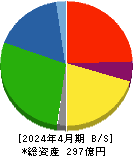 神島化学工業 貸借対照表 2024年4月期