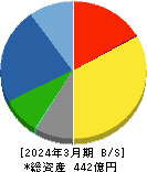 酒井重工業 貸借対照表 2024年3月期