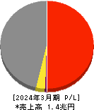 東邦ホールディングス 損益計算書 2024年3月期