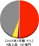 フォーライフ 損益計算書 2025年3月期 フォーライフ 損益計算書 2025年3月期
