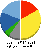 ムサシ 貸借対照表 2024年3月期