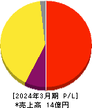 Ｒｅｂａｓｅ 損益計算書 2024年3月期