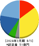 パルステック工業 貸借対照表 2024年3月期