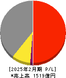 薬王堂ホールディングス 損益計算書 2025年2月期 薬王堂ホールディングス 損益計算書 2025年2月期