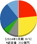 藤田エンジニアリング 貸借対照表 2024年3月期