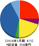 サンセイランディック 貸借対照表 2024年3月期