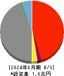 大光銀行 貸借対照表 2024年6月期