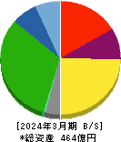 岡山県貨物運送 貸借対照表 2024年3月期