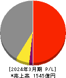 ケーユーホールディングス 損益計算書 2024年3月期