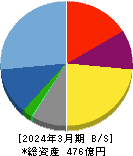 ブシロード 貸借対照表 2024年3月期