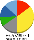 日本ヒューム 貸借対照表 2022年3月期 日本ヒューム 貸借対照表 2022年3月期
