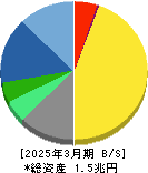 塩野義製薬 貸借対照表 2025年3月期 塩野義製薬 貸借対照表 2025年3月期