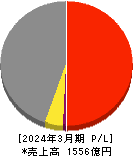 橋本総業ホールディングス 損益計算書 2024年3月期