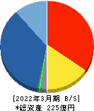 日本モーゲージサービス 貸借対照表 2022年3月期