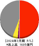 日本道路 損益計算書 2024年3月期