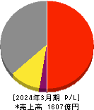 日東工業 損益計算書 2024年3月期