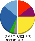 ファンドクリエーショングループ 貸借対照表 2023年11月期