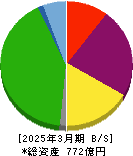 共栄タンカー 貸借対照表 2025年3月期 共栄タンカー 貸借対照表 2025年3月期