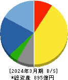 松本油脂製薬 貸借対照表 2024年3月期