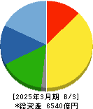 ディスコ 貸借対照表 2025年3月期 ディスコ 貸借対照表 2025年3月期