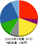 大林組 貸借対照表 2025年3月期 大林組 貸借対照表 2025年3月期
