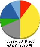 帝国繊維 貸借対照表 2024年12月期 帝国繊維 貸借対照表 2024年12月期