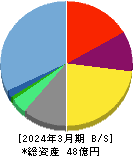 ブティックス 貸借対照表 2024年3月期