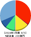 くすりの窓口 貸借対照表 2024年3月期