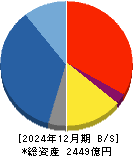 ジャパンインベストメントアドバイザー 貸借対照表 2024年12月期 ジャパンインベストメントアドバイザー 貸借対照表 2024年12月期