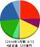 アイ・ピー・エス 貸借対照表 2024年3月期