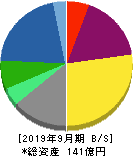 ｆａｎｔａｓｉｓｔａ 貸借対照表 2019年9月期