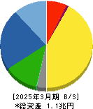 マキタ 貸借対照表 2025年3月期 マキタ 貸借対照表 2025年3月期