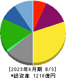 朝日放送グループホールディングス 貸借対照表 2023年6月期