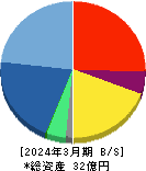 トリドリ 貸借対照表 2024年3月期