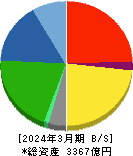 ユニプレス 貸借対照表 2024年3月期