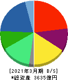 日医工 貸借対照表 2021年3月期 日医工 貸借対照表 2021年3月期