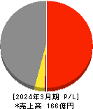 リビングプラットフォーム 損益計算書 2024年3月期