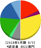 ライオン 貸借対照表 2024年6月期