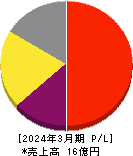 アウトルックコンサルティング 損益計算書 2024年3月期
