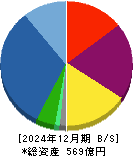 ビーロット 貸借対照表 2024年12月期 ビーロット 貸借対照表 2024年12月期