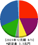 芙蓉総合リース 貸借対照表 2023年12月期